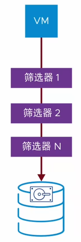 图片[3]-vSphere Storage APIs for Storage Awareness and vSphere APIs for I/O Filtering (VASA and VAIO)-宸玚的知识库
