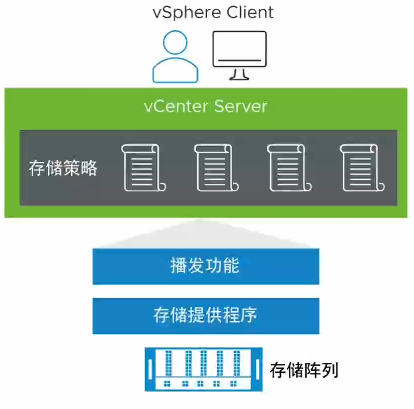图片[1]-vSphere Storage APIs for Storage Awareness and vSphere APIs for I/O Filtering (VASA and VAIO)-宸玚的知识库