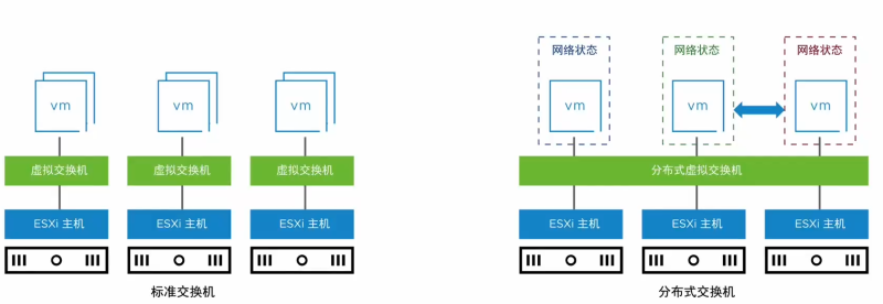 管理 vSphere Distributed Switch(分布式交换机)-宸玚的知识库