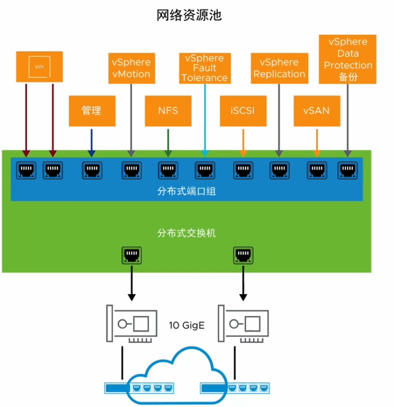使用分布式交换机中的 网络 I/O 控制-宸玚的知识库