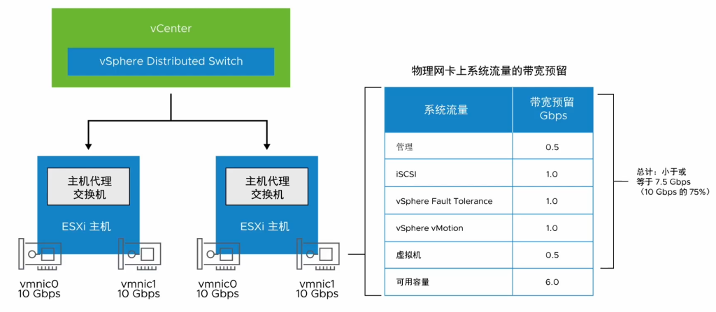 图片[3]-使用分布式交换机中的 网络 I/O 控制-宸玚的知识库