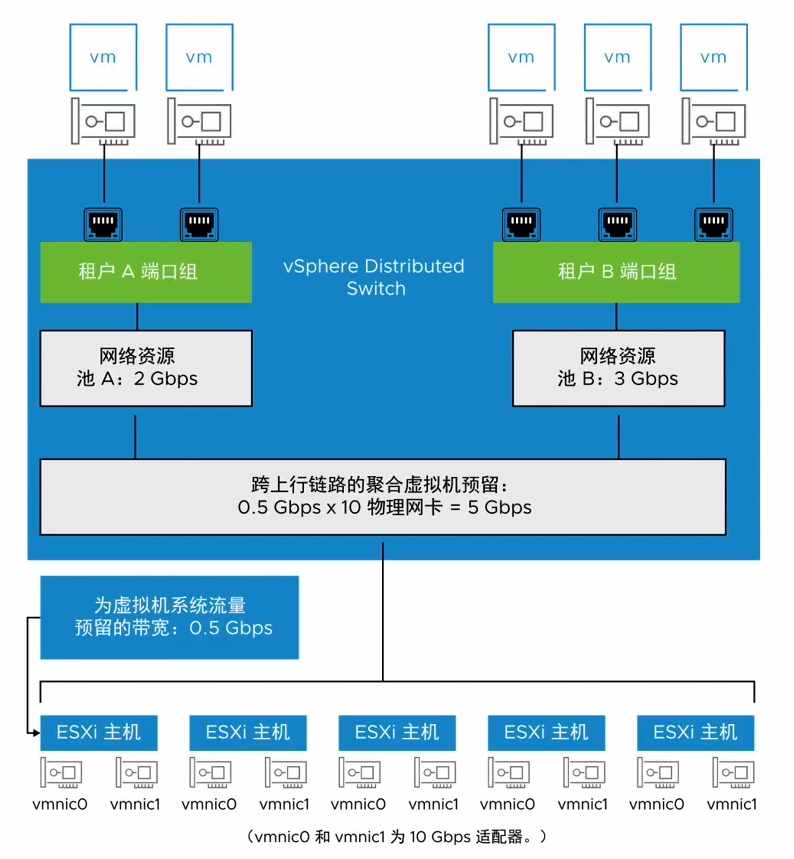图片[5]-使用分布式交换机中的 网络 I/O 控制-宸玚的知识库