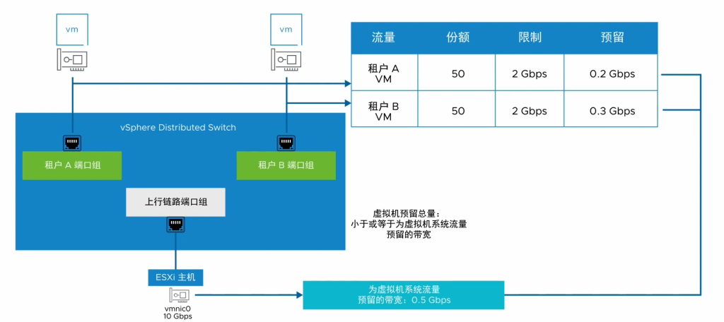 图片[7]-使用分布式交换机中的 网络 I/O 控制-宸玚的知识库