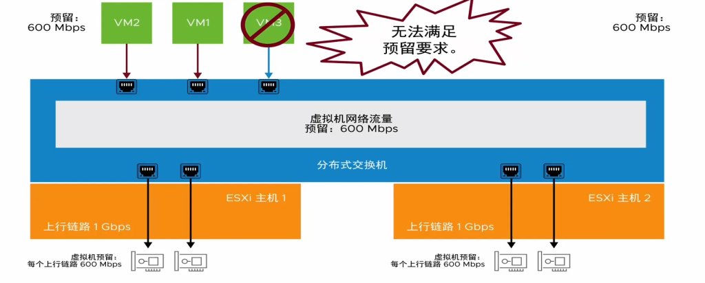 图片[8]-使用分布式交换机中的 网络 I/O 控制-宸玚的知识库