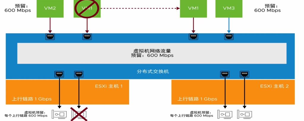 图片[9]-使用分布式交换机中的 网络 I/O 控制-宸玚的知识库