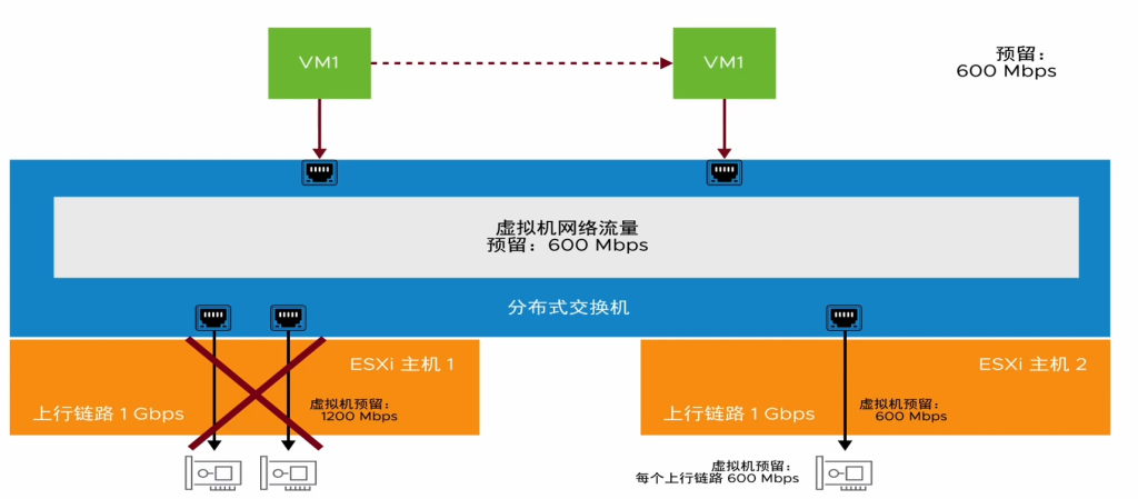 图片[10]-使用分布式交换机中的 网络 I/O 控制-宸玚的知识库