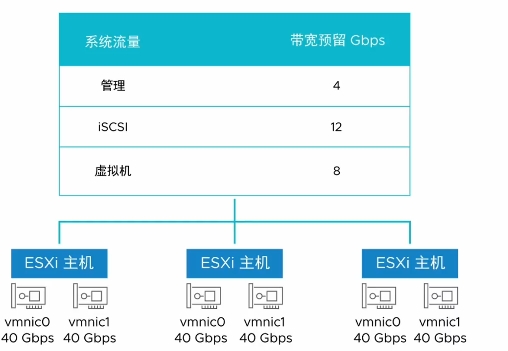 图片[11]-使用分布式交换机中的 网络 I/O 控制-宸玚的知识库