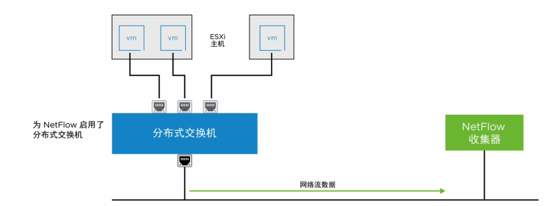 分布式交换机中的 NetFlow 和端口镜像-宸玚的知识库