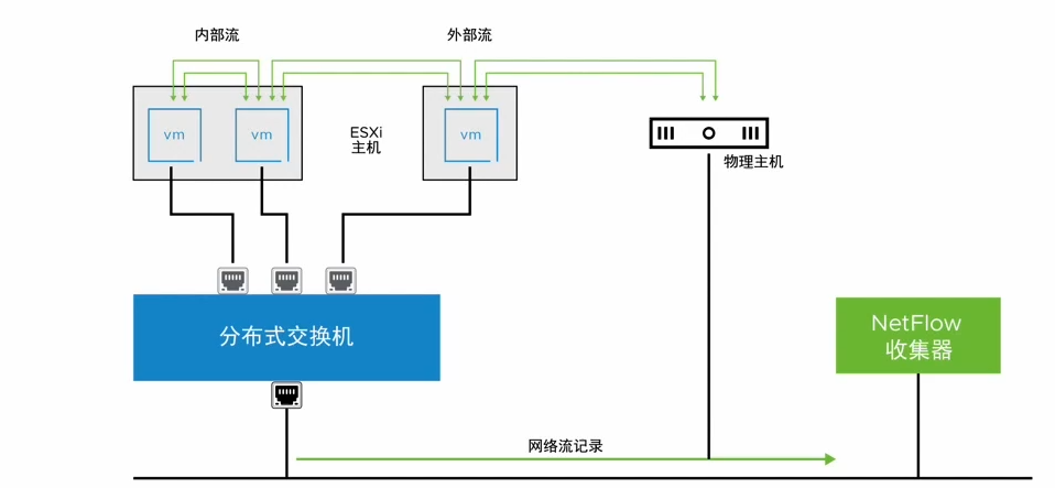 图片[2]-分布式交换机中的 NetFlow 和端口镜像-宸玚的知识库