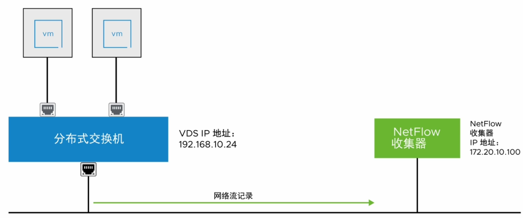 图片[3]-分布式交换机中的 NetFlow 和端口镜像-宸玚的知识库