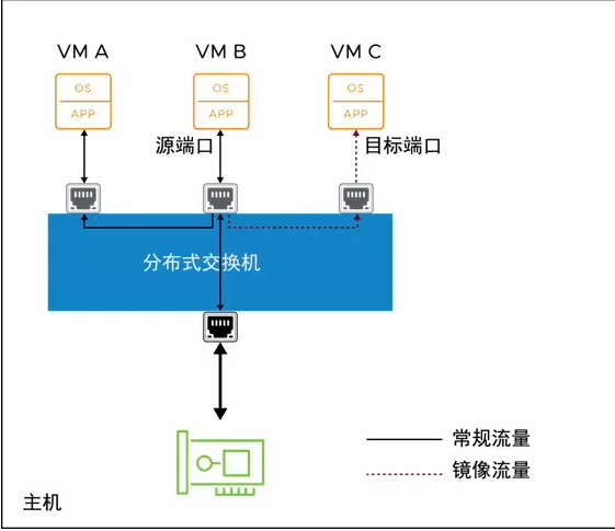 图片[6]-分布式交换机中的 NetFlow 和端口镜像-宸玚的知识库