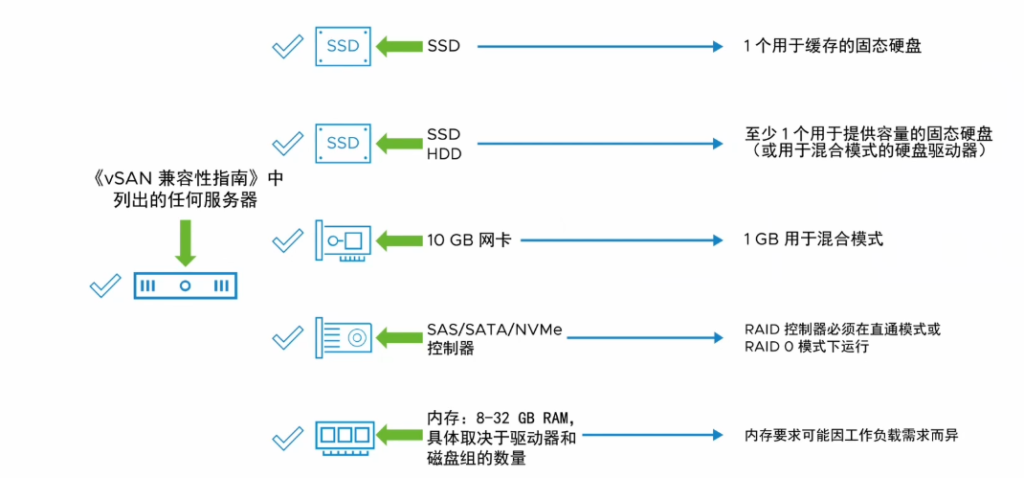 图片[4]-vSAN数据存储-宸玚的知识库