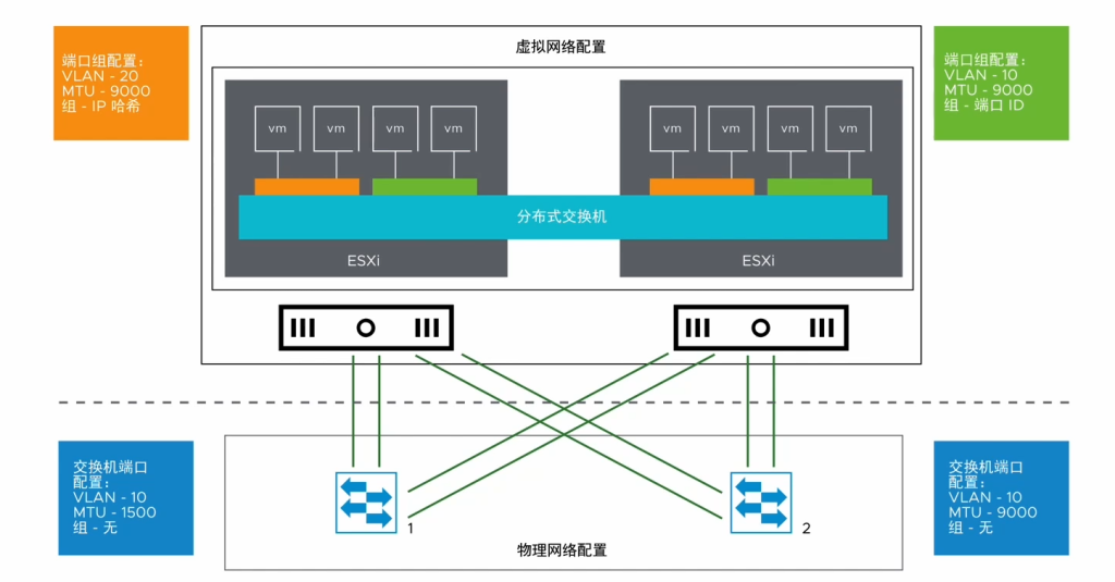 图片[6]-管理 vSphere Distributed Switch（分布式交换机）-宸玚的知识库